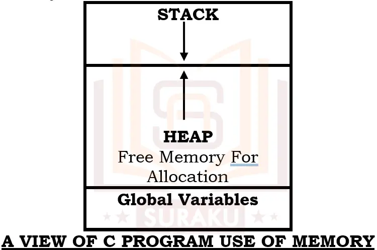 Dynamic Memory Allocation